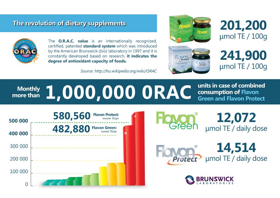 What Is Orac Value Chart